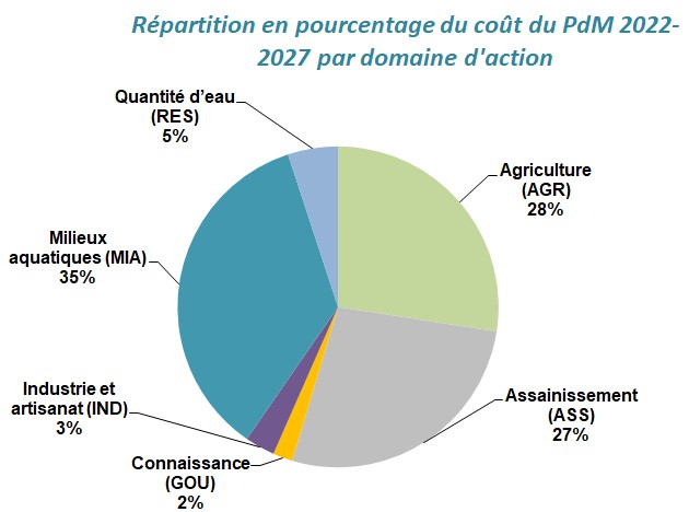 Graphe présentant la répartition en pourcentage et par domaine d'action des coûts du programme de mesures 2022-2027