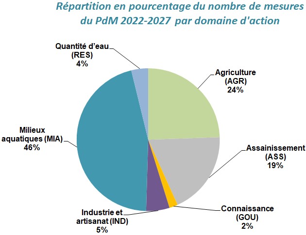 Graphe présentant la répartition en pourcentage et par domaine d'action du nombre de mesures du PdM 2022-2027