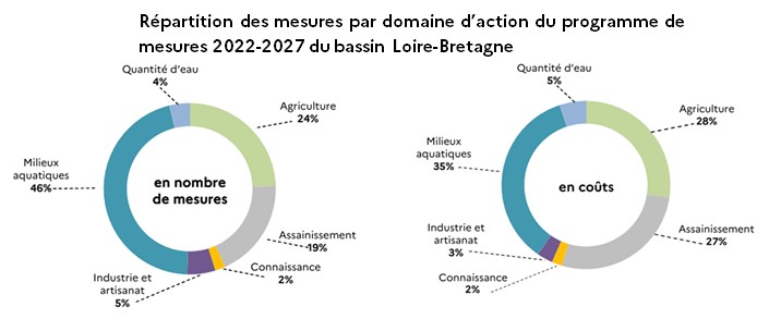 Répartition des mesures par domaine d'action du programme de mesures 2022-2027 du bassin Loire-Bretagne