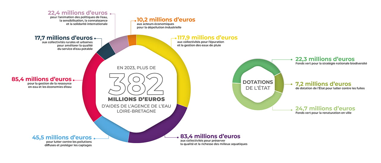 En 2023, plus de 382 millions d'euros d'aides de l'agence de l'eau Loire-Bretagne.