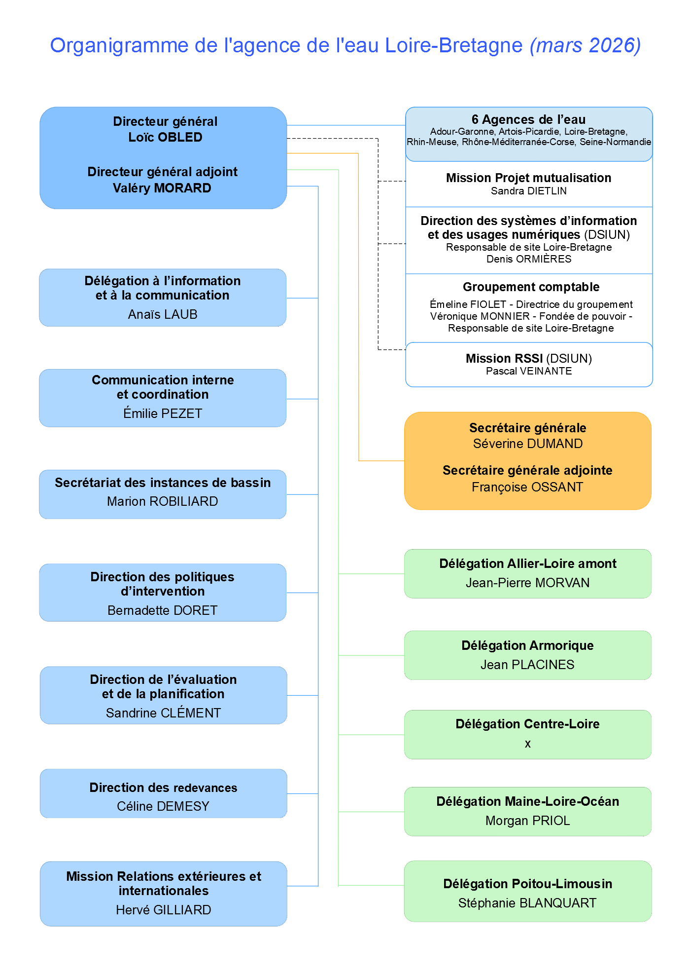 Voir la description détaillée de l'organigramme ci-après.