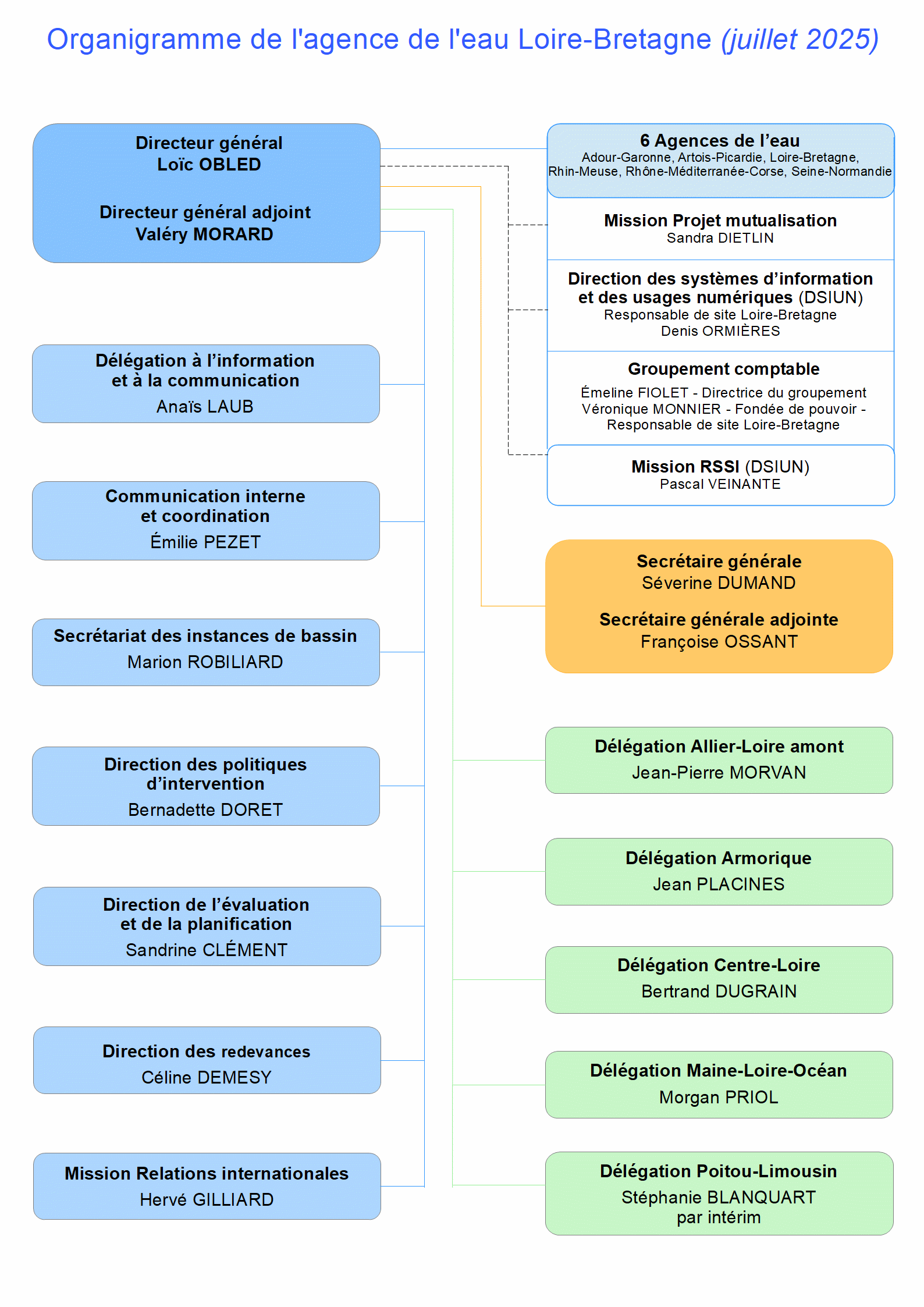 Voir la description détaillée de l'organigramme ci-après.