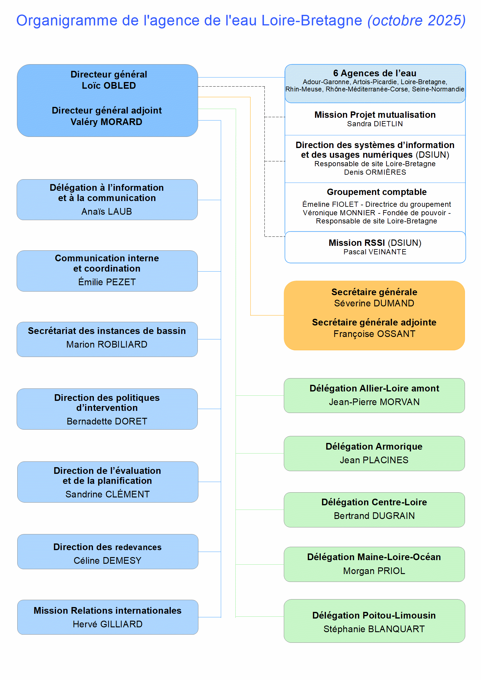 Voir la description détaillée de l'organigramme ci-après.