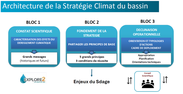 Schéma issu de de la « Stratégie climat du bassin Loire-Bretagne – adaptation et atténuation « Transformer les intentions en actions », 2025