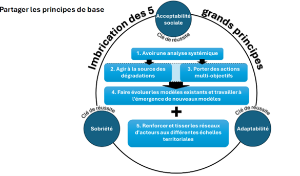 Schéma issu de la « Stratégie climat du bassin Loire-Bretagne – adaptation et atténuation « Transformer les intentions en actions », 2025