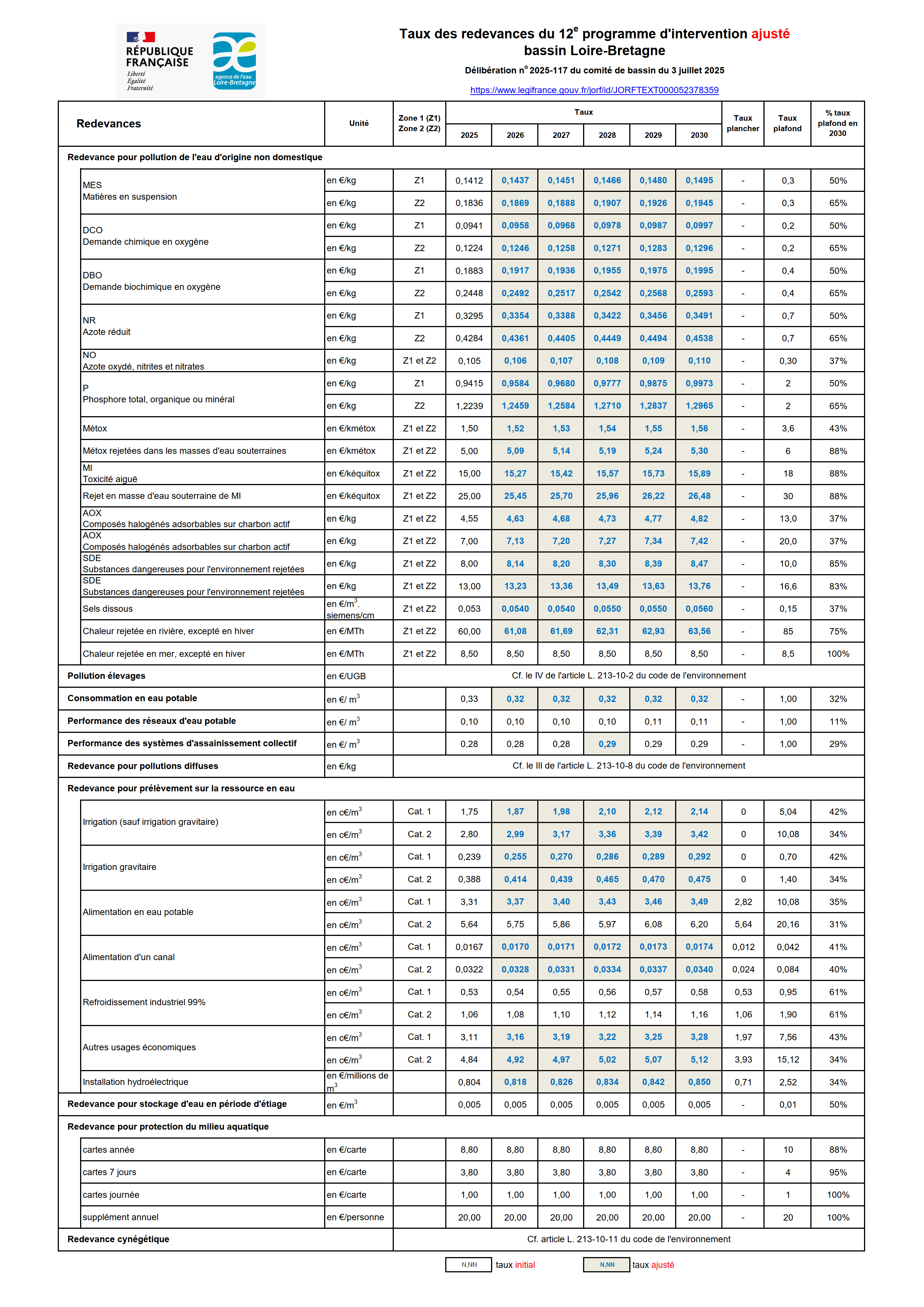 Tableau des redevances du 12e programme d'intervention de l'agence de l'eau Loire-Bretagne. Les taux sont indiqués pour chaque redevances selon les catégories (1 ou 2) et par année de 2025 à 2030.