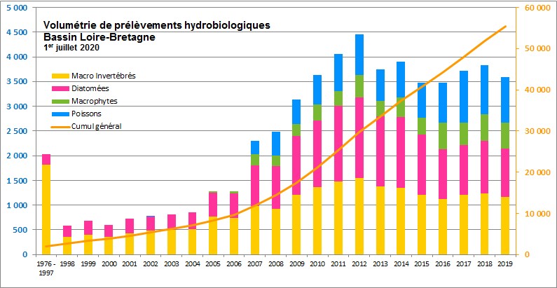 Volumétrie des prélèvements hydrobioloqiques en Loire-Bretagne de 1976 à 2019