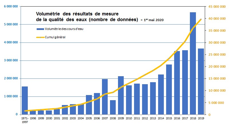 Volumétrie des résultats de mesure de la qualité des eaux (nombre de données) sur le bassin Loire-Bretagne de 1971 à 2019