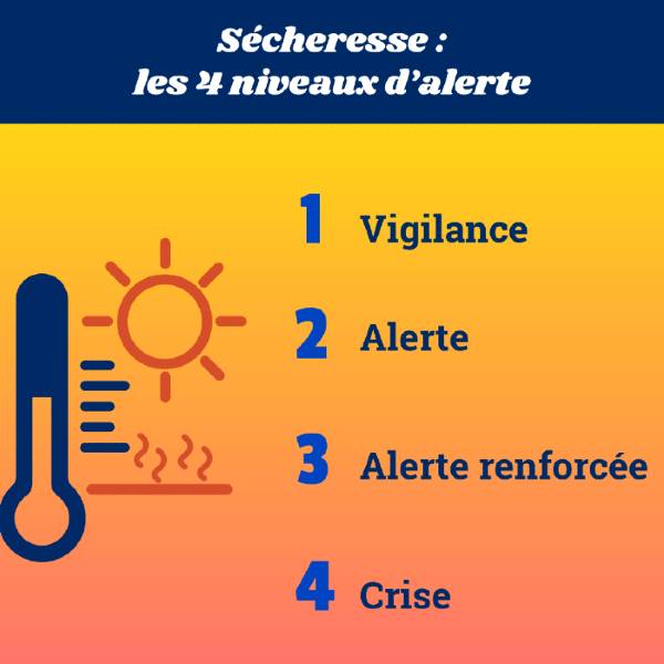 Sécheresse: les  4 niveaux d'alerte - 1 vigilance - 2 alerte - 3 alerte renforcée - 4 crise