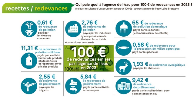 Schéma de répartition des redevances collectées par l'agence de l'eau Loire-Bretagne pour un montant de 100 € en 2023.