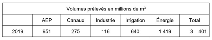 Tableau sur les volumes prélevés en millions de m3