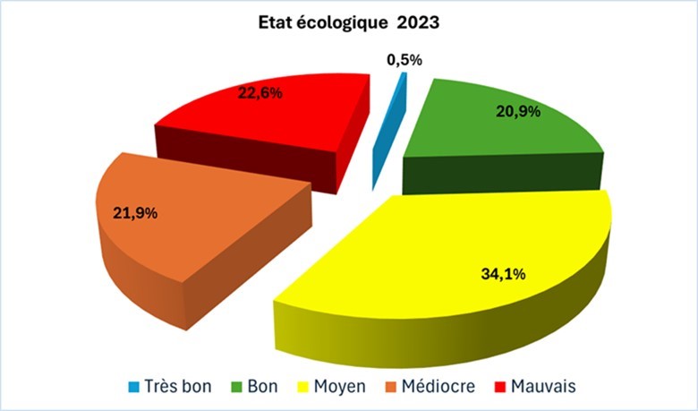 Evaluation du risque de non-respect du bon état en 2033