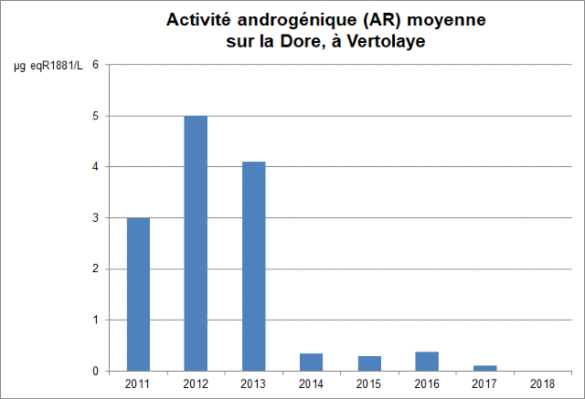 Activité androgénique (AR) moyenne sur la Dore à Vertolaye de 2011 à 2017.