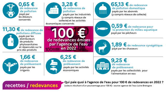 Schéma de répartition des redevances collectées par l'agence de l'eau Loire-Bretagne pour un montant de 100 € en 2022.