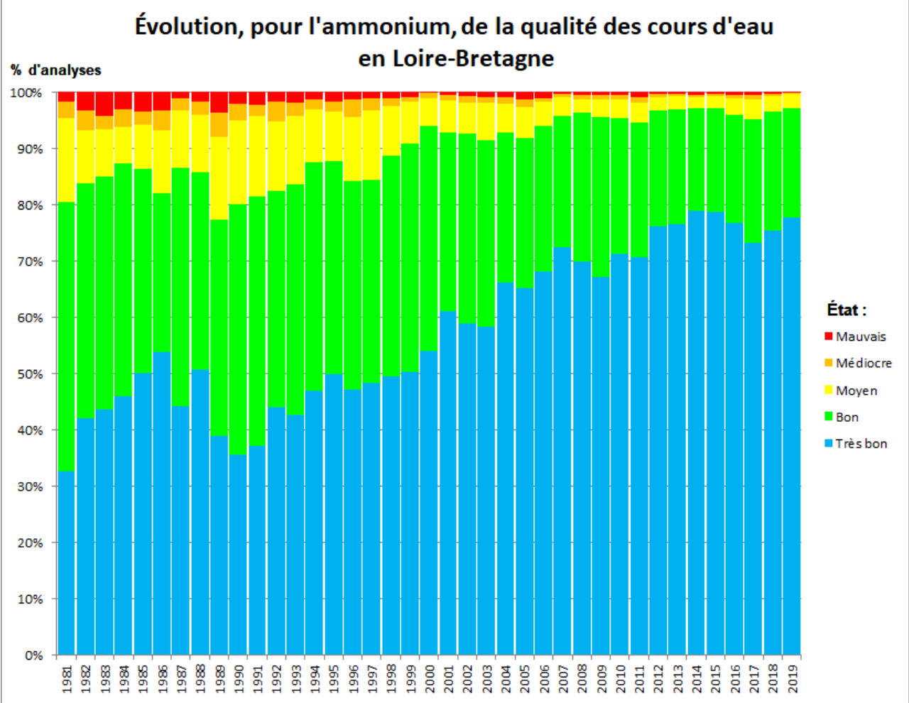 Diagramme en bâtons présentant l'évolution, pour l'ammonium, de la qualité des cours d'eau en Loire-Bretagne. Sont représentés par année, de 1989 à 2019, les pourcentages d'analyses montrant un état des eaux (très bon, bon, moyen, médiocre et mauvais).