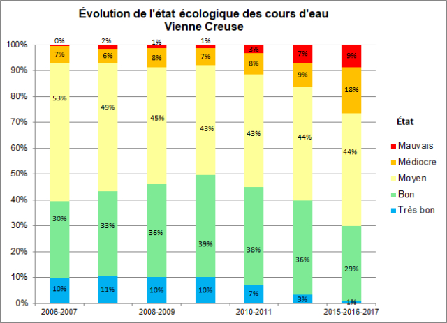 Graphe présentant l'évolution de l'état écologique, de 2006 à 2013, des cours d'eau Vienne - Creuse