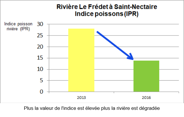 Évolution de l'indice Poisson rivière (IPR) sur la rivière Le Frédet à Sant-Nectaire de 2013 à 2016. Indice de 28 en 2013 et de 13,8 en 2016. Plus la valeur de l'indice est élevée plus la rivière est dégradée/