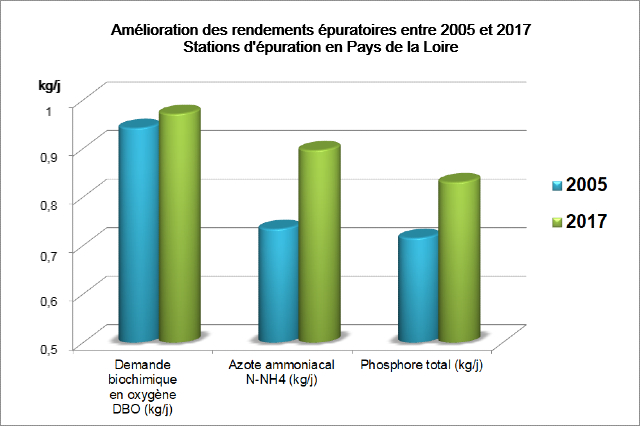 Diagramme bâton présentant l'mélioration des rendements épuratoires entre 2005 et 2017 des stations d'épuration en Pays de la Loire pour la demande biolchimique en oxygène (DBO5), l'azote ammoniacal (N-NH4), le phosphore total exprimés en kg/j. Valeurs : 0,94 en 2005 et 0.97 en 2017 pour la DBO5 - 0,73 en 2005 et 0,90 en 2017 pour l'azote ammoniacal - 0,72 en 2005 et 0,83 en 2017 pour le phosphore totalDBO5