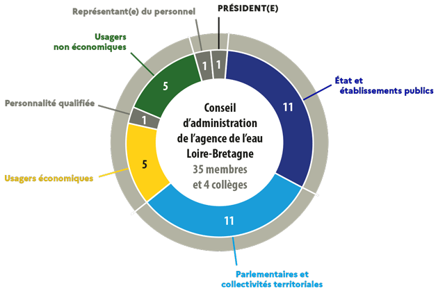 Composition du conseil d'administration de l'agence de l'eau Loire-Bretagne à partir de janvier 2021