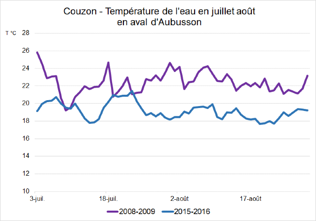 Évolution de la température de l'eau en juillet et août en aval d'Aubusson. La courbe des températures relevées entre le 3 juillet le 29 août en 2008-2009 est nettement supérieure à celle relevée en 2015-2016.  Les maximum et minimum relevés sont respectivement de 25,8 19,2 en 2008-200. Ils sont de 21, 4 et de 17,6 en 2015-2016