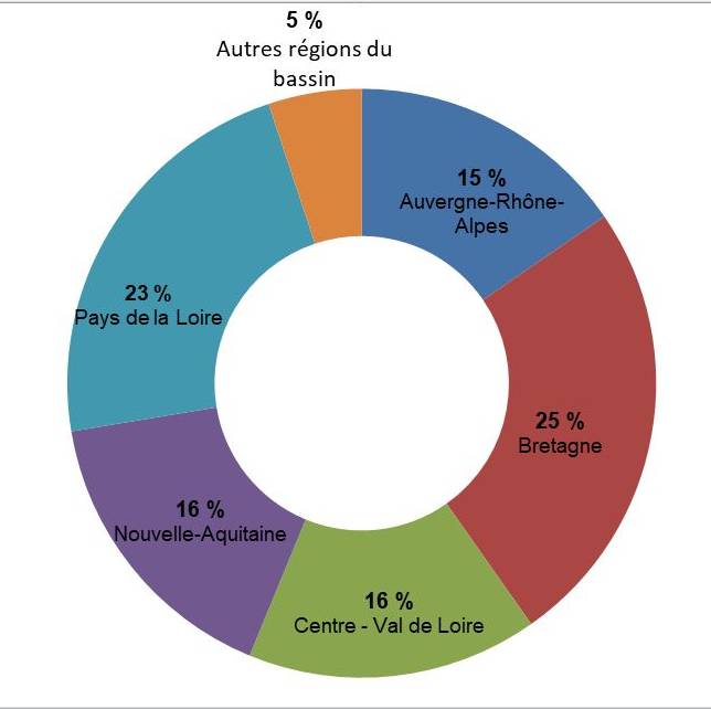 Pourcentage des aides de l'agence de l'eau Loire-Bretagne par région