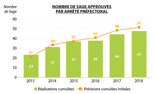 Graphe présentant le nombre de Sage approuvé par arrêté préfectoral de 2013 à 2018.