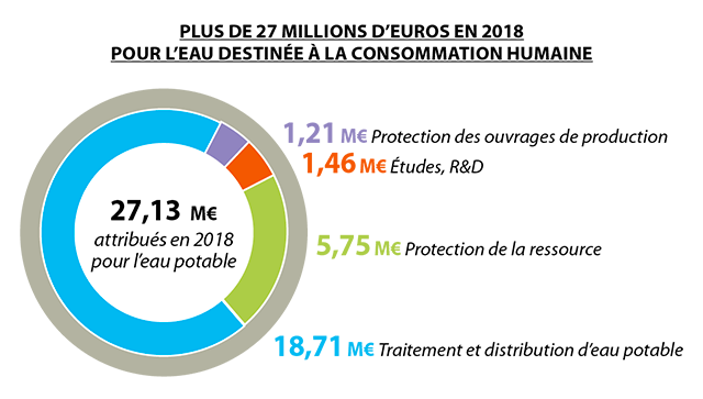 Graphe présentant la répartition des aides attribuées par l'agence de l'eau Loire-Bretagne pour l'eau destinée à la consommation humaine, en 2018.