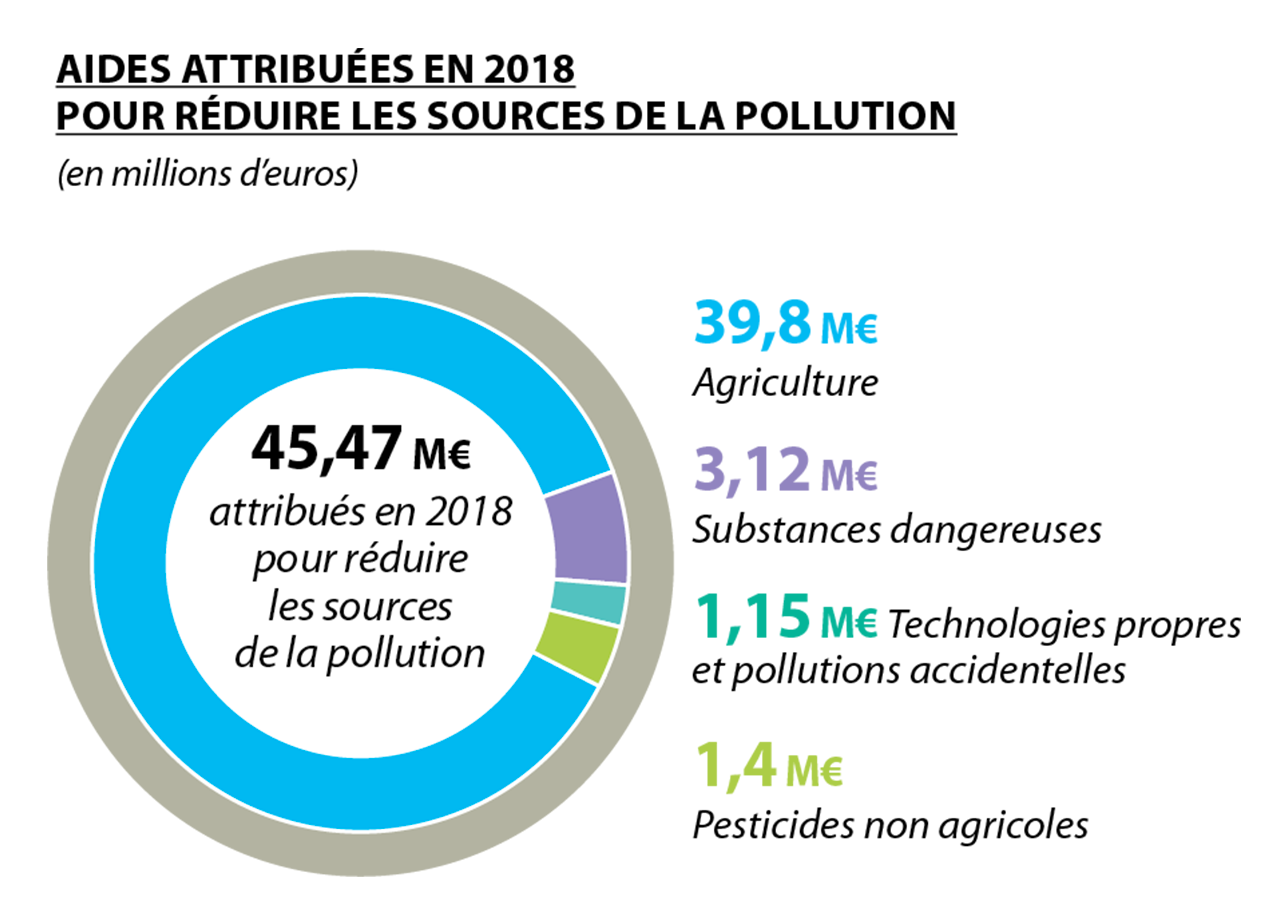 Graphe présentant le montant des aides attribuées en 2018 par l'agence de l'eau Loire-Bretagne pour réduire les sources de pollution
