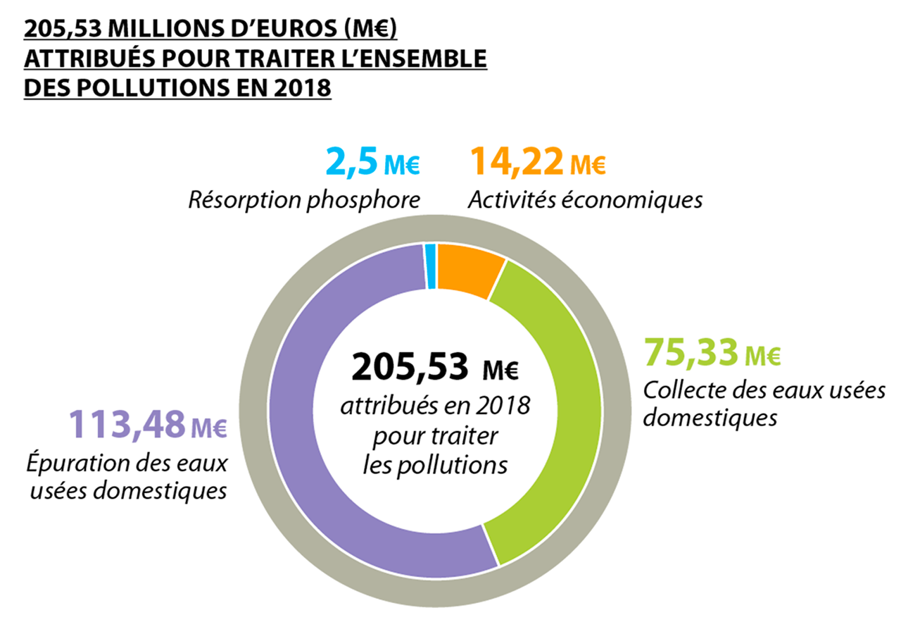 Graphe présentant les montants d'aides financières attribués en 2018 par l'agence de l'eau Loire-Bretagne pour traiter les pollutions