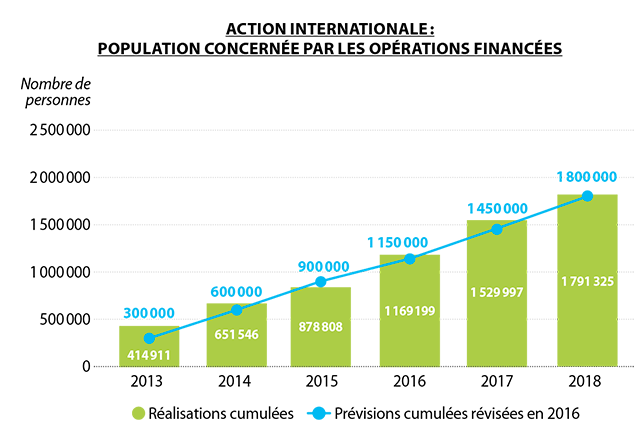 Diagramme présentant l'évolution de 2013 à 2018 de la population concernée par les actions 