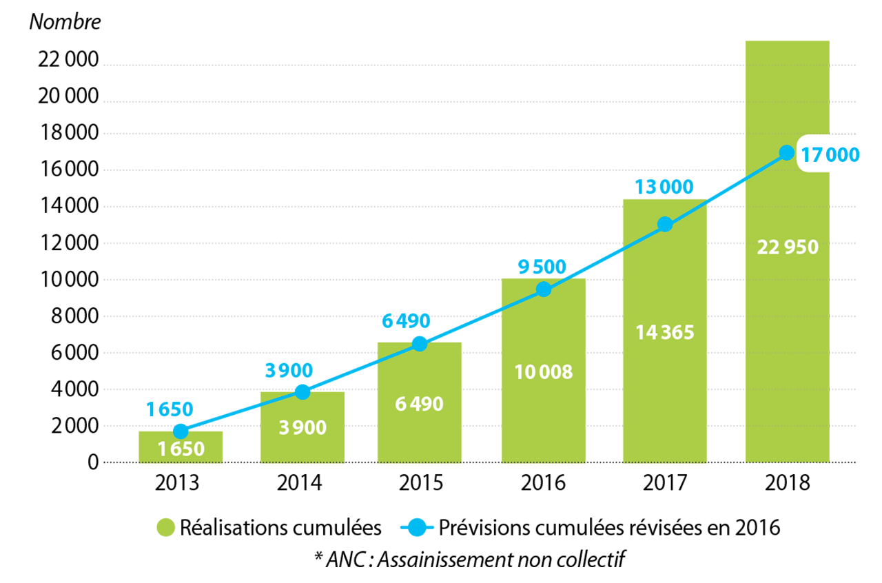Graphe du nombre d'ouvrage ANC existants réhabilités et aidés par l'agence de l'eau Loire-Bretagne de 2013 à 2018.