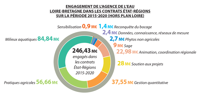 Graphe présentant les montants engagés de 2015 à 2020 (hors plan Loire) dans les contrats de plans État-Régions