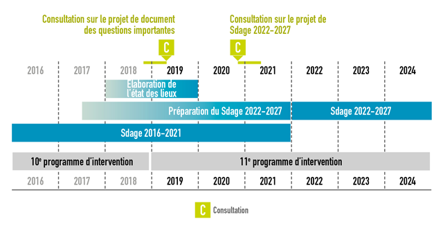 Schéma de présentation du calendrier d'élaboration du Sdage Loire-Bretagne 2022-2027