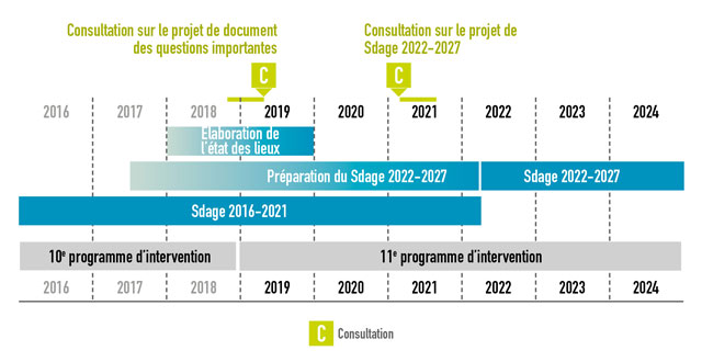 Schéma de présentation du calendrier d'élaboration du Sdage Loire-Bretagne 2022-2027