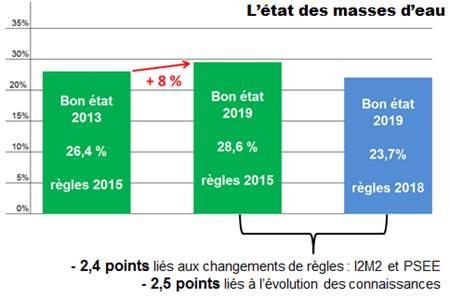 A règle constante, une progression de 8 % de bon état de nos rivières entre 2013 et 2018.
